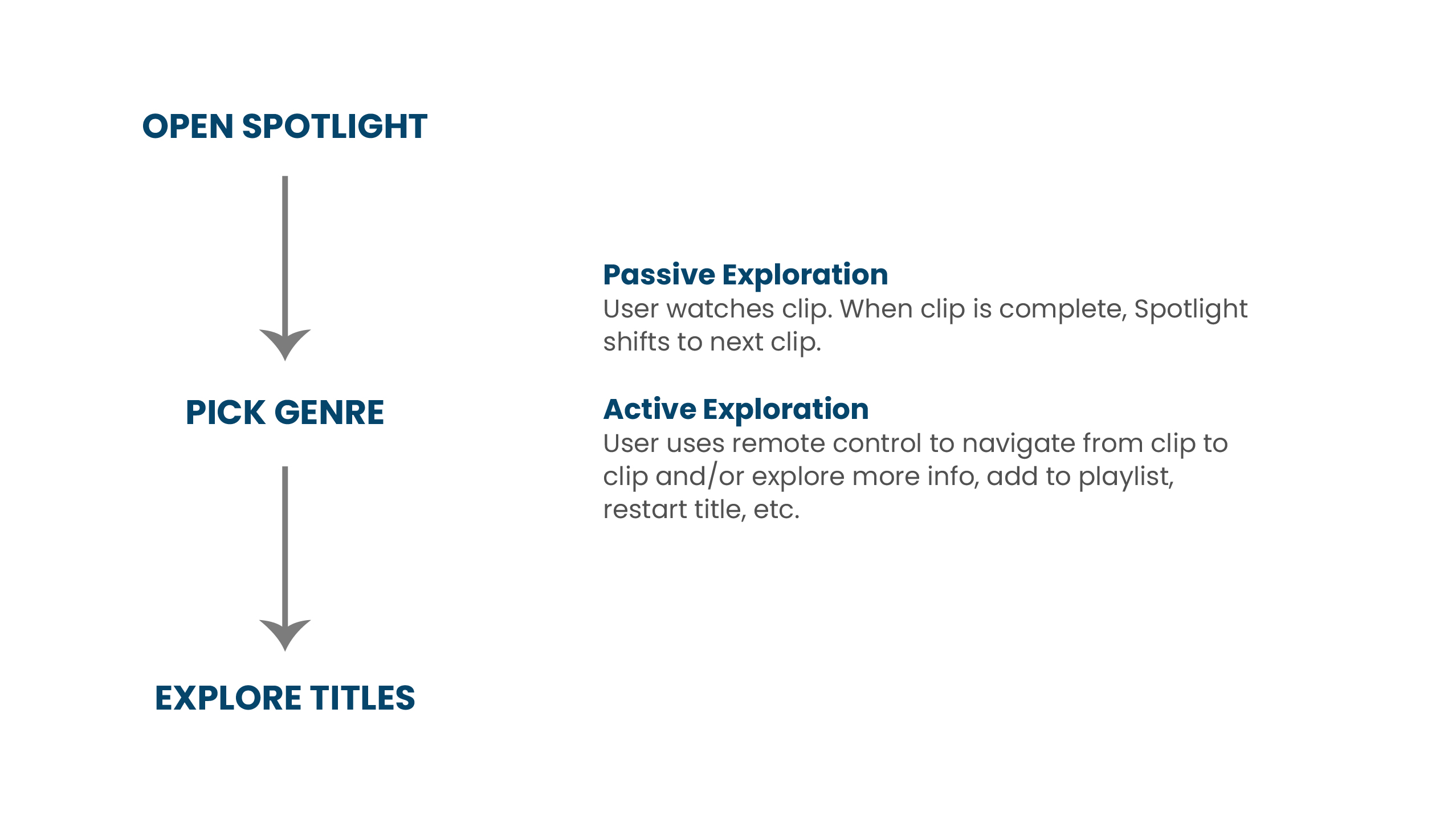 STARZ Spotlight Basic Decision Tree